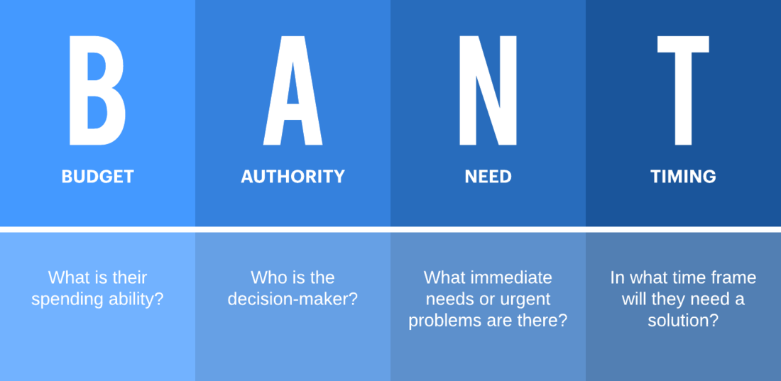 Lead qualification is the process of identifying and evaluating potential customers based on certain criteria, such as their budget, authority, need, and timing (also known as the BANT method).